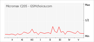 Gráfico de los cambios de popularidad Micromax C205