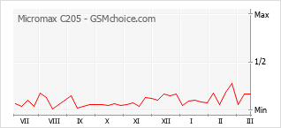 Populariteit van de telefoon: diagram Micromax C205