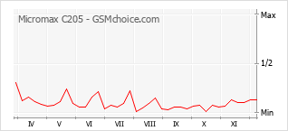手機聲望改變圖表 Micromax C205