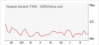 Diagramm der Poplularitätveränderungen von Huawei Ascend Y540
