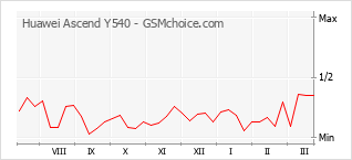 Grafico di modifiche della popolarità del telefono cellulare Huawei Ascend Y540