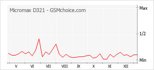 Gráfico de los cambios de popularidad Micromax D321