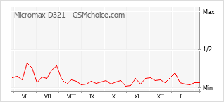 Le graphique de popularité de Micromax D321