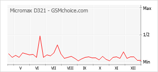 Grafico di modifiche della popolarità del telefono cellulare Micromax D321