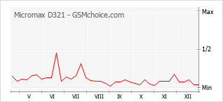 Populariteit van de telefoon: diagram Micromax D321
