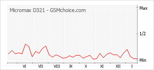 Traçar mudanças de populariedade do telemóvel Micromax D321