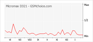 Диаграмма изменений популярности телефона Micromax D321