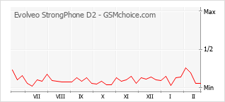 Popularity chart of Evolveo StrongPhone D2