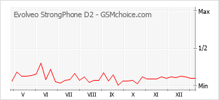 Le graphique de popularité de Evolveo StrongPhone D2