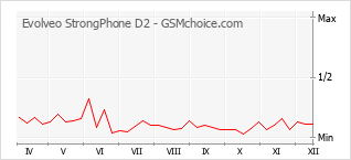 Grafico di modifiche della popolarità del telefono cellulare Evolveo StrongPhone D2