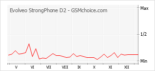 Populariteit van de telefoon: diagram Evolveo StrongPhone D2