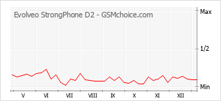 Traçar mudanças de populariedade do telemóvel Evolveo StrongPhone D2