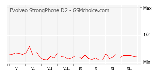 Диаграмма изменений популярности телефона Evolveo StrongPhone D2