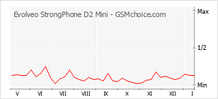 Popularity chart of Evolveo StrongPhone D2 Mini