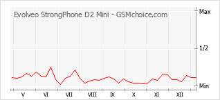 Le graphique de popularité de Evolveo StrongPhone D2 Mini