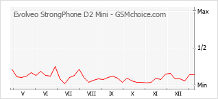 Traçar mudanças de populariedade do telemóvel Evolveo StrongPhone D2 Mini