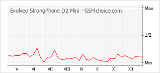 Диаграмма изменений популярности телефона Evolveo StrongPhone D2 Mini