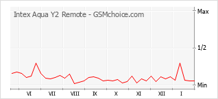 Grafico di modifiche della popolarità del telefono cellulare Intex Aqua Y2 Remote
