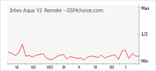 Populariteit van de telefoon: diagram Intex Aqua Y2 Remote
