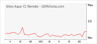 手機聲望改變圖表 Intex Aqua Y2 Remote