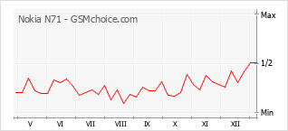 Diagramm der Poplularitätveränderungen von Nokia N71