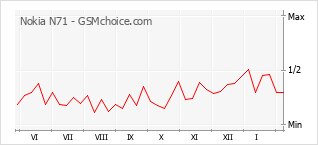 Le graphique de popularité de Nokia N71