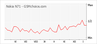 Traçar mudanças de populariedade do telemóvel Nokia N71