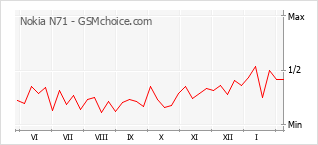 Диаграмма изменений популярности телефона Nokia N71
