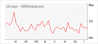 Diagramm der Poplularitätveränderungen von LG Leon