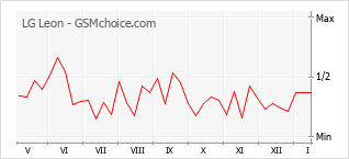 Gráfico de los cambios de popularidad LG Leon