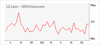 Grafico di modifiche della popolarità del telefono cellulare LG Leon