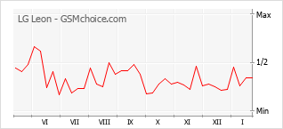 Populariteit van de telefoon: diagram LG Leon