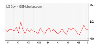Diagramm der Poplularitätveränderungen von LG Joy