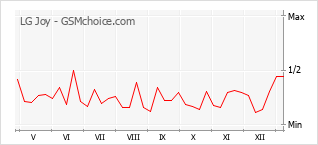 Gráfico de los cambios de popularidad LG Joy
