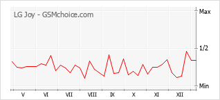 Le graphique de popularité de LG Joy