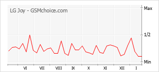 Grafico di modifiche della popolarità del telefono cellulare LG Joy