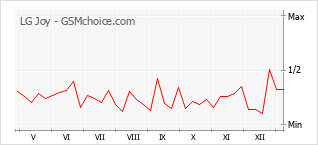 Populariteit van de telefoon: diagram LG Joy