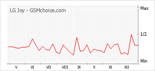 Traçar mudanças de populariedade do telemóvel LG Joy