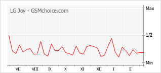 Диаграмма изменений популярности телефона LG Joy