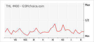 Popularity chart of THL 4400