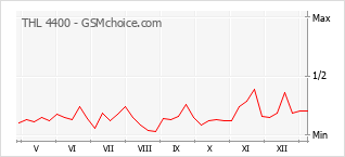 Gráfico de los cambios de popularidad THL 4400