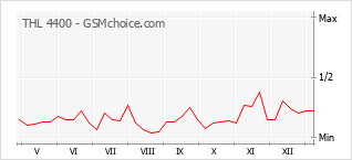 Le graphique de popularité de THL 4400