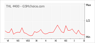 Grafico di modifiche della popolarità del telefono cellulare THL 4400