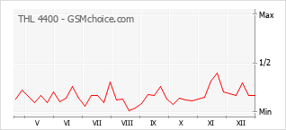 Populariteit van de telefoon: diagram THL 4400