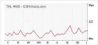 Traçar mudanças de populariedade do telemóvel THL 4400