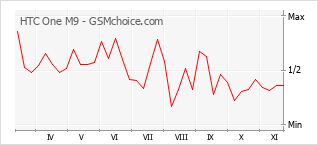 Popularity chart of HTC One M9