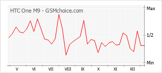 Gráfico de los cambios de popularidad HTC One M9