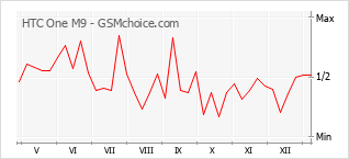 Populariteit van de telefoon: diagram HTC One M9