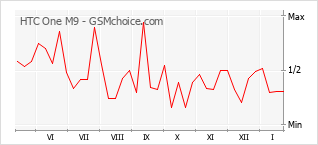 Traçar mudanças de populariedade do telemóvel HTC One M9