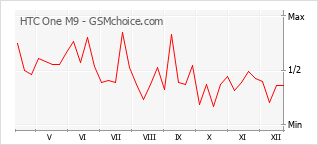 Диаграмма изменений популярности телефона HTC One M9